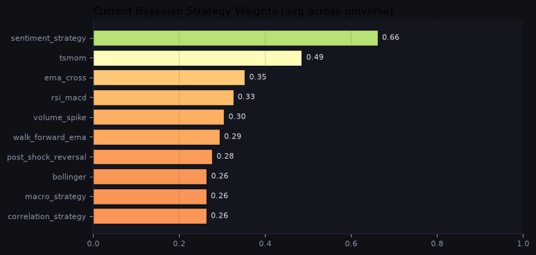 Current Bayesian strategy weights