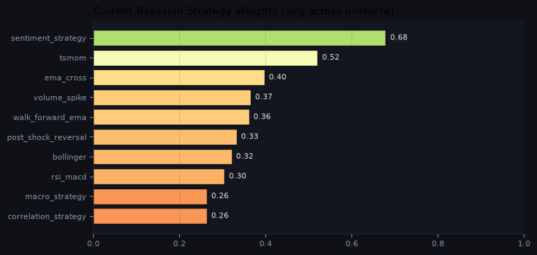 Current Bayesian strategy weights