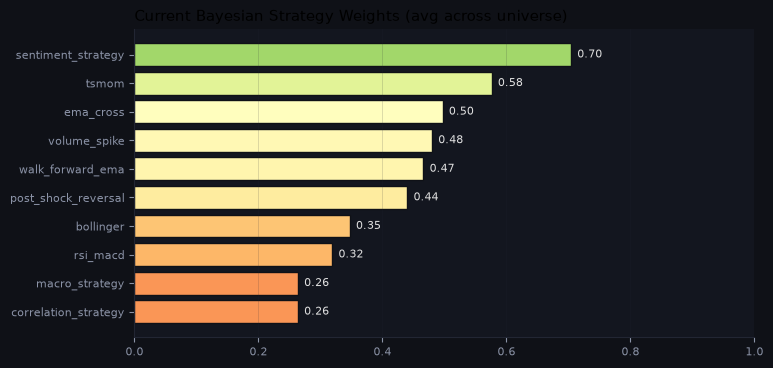 Current Bayesian strategy weights