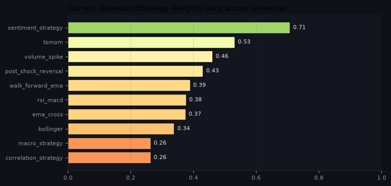 Current Bayesian strategy weights