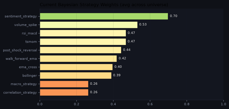 Current Bayesian strategy weights