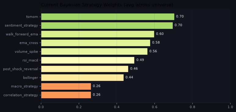 Current Bayesian strategy weights