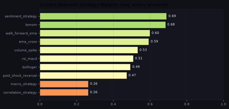 Current Bayesian strategy weights