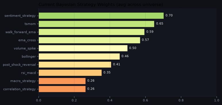 Current Bayesian strategy weights