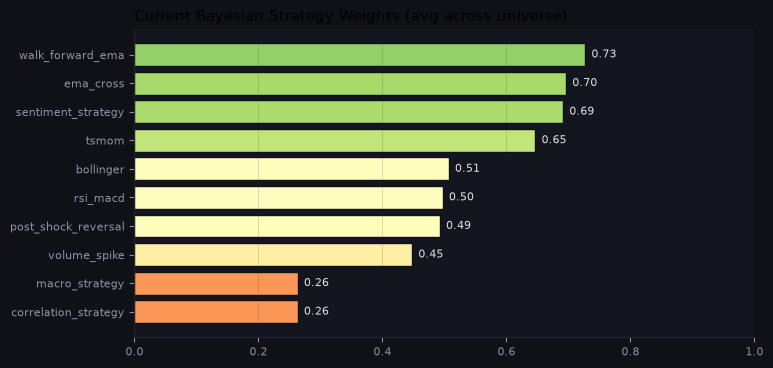 Current Bayesian strategy weights