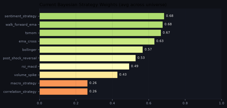 Current Bayesian strategy weights