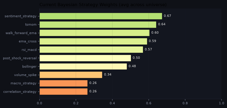 Current Bayesian strategy weights