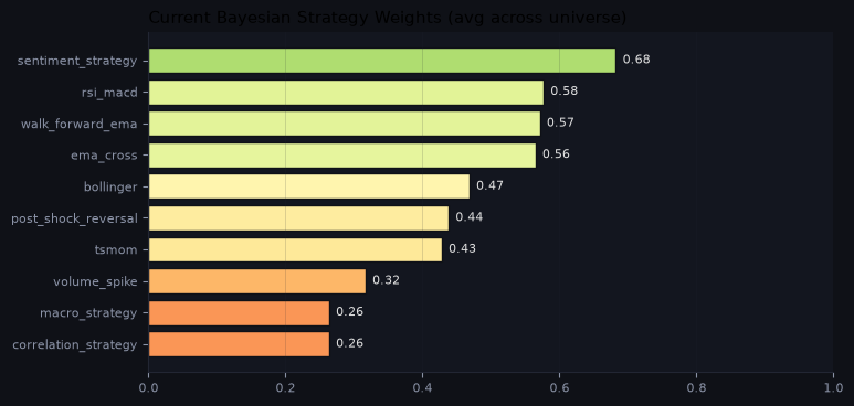 Current Bayesian strategy weights