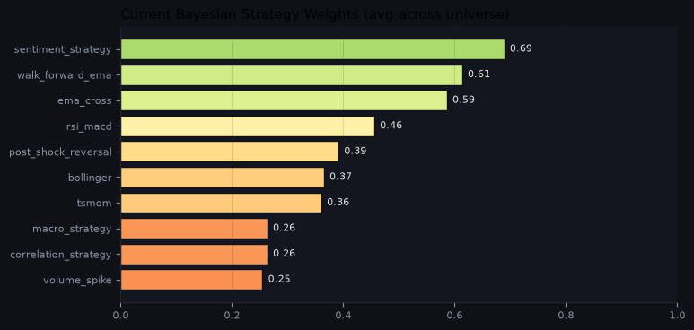 Current Bayesian strategy weights