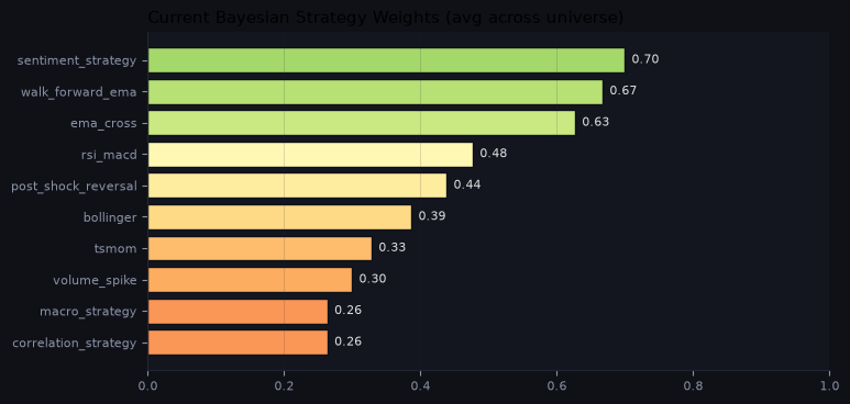 Current Bayesian strategy weights