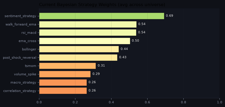 Current Bayesian strategy weights