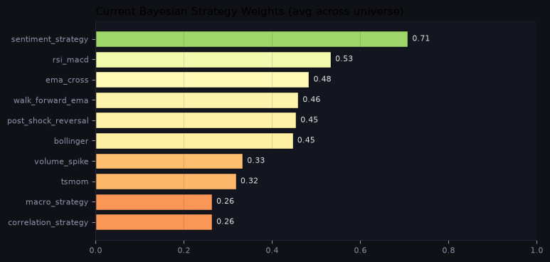 Current Bayesian strategy weights