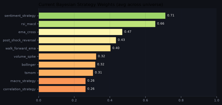 Current Bayesian strategy weights