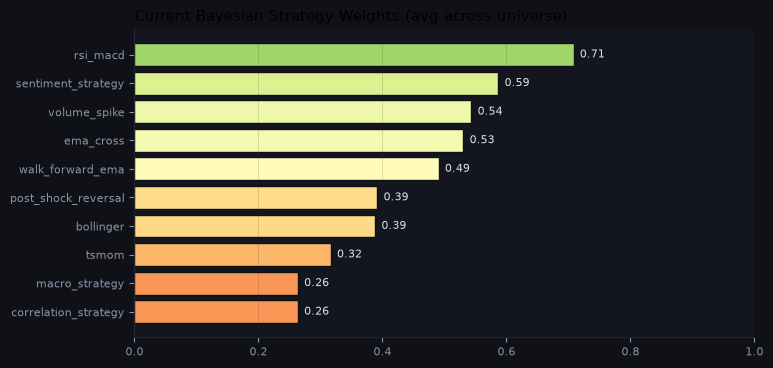Current Bayesian strategy weights
