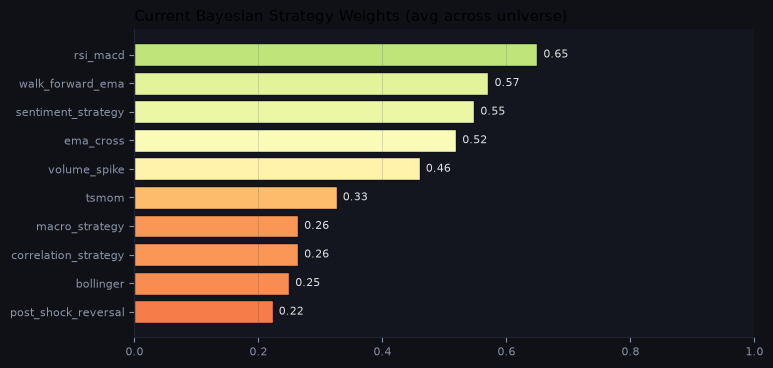 Current Bayesian strategy weights