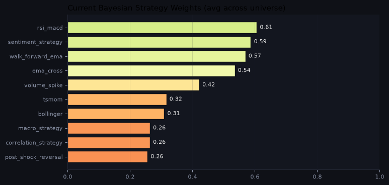 Current Bayesian strategy weights
