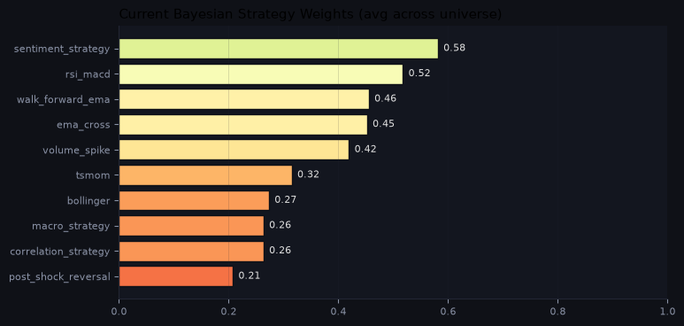 Current Bayesian strategy weights