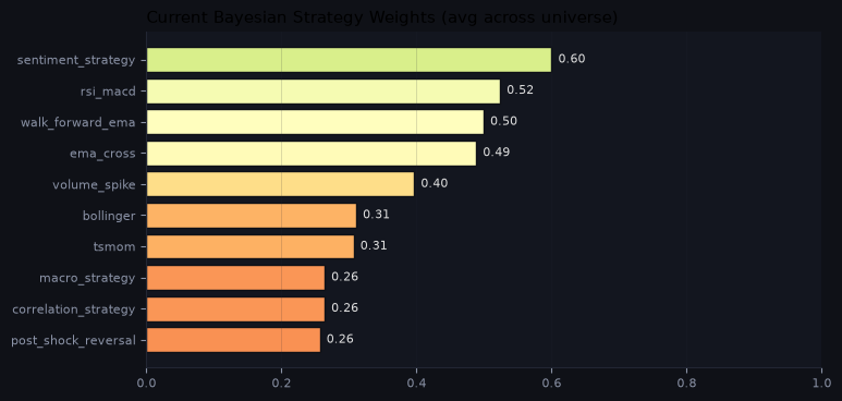 Current Bayesian strategy weights