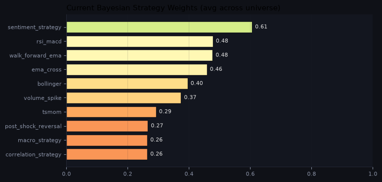 Current Bayesian strategy weights