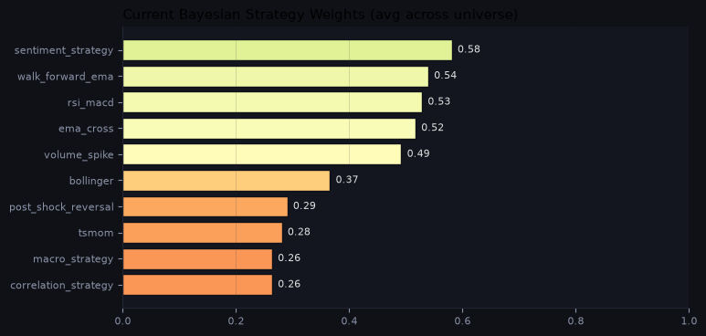 Current Bayesian strategy weights