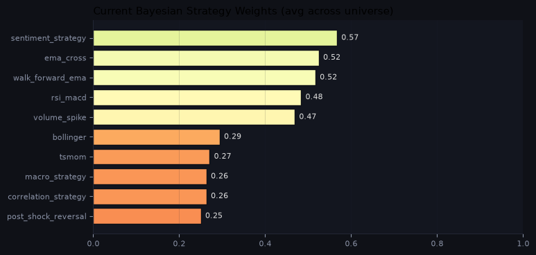 Current Bayesian strategy weights