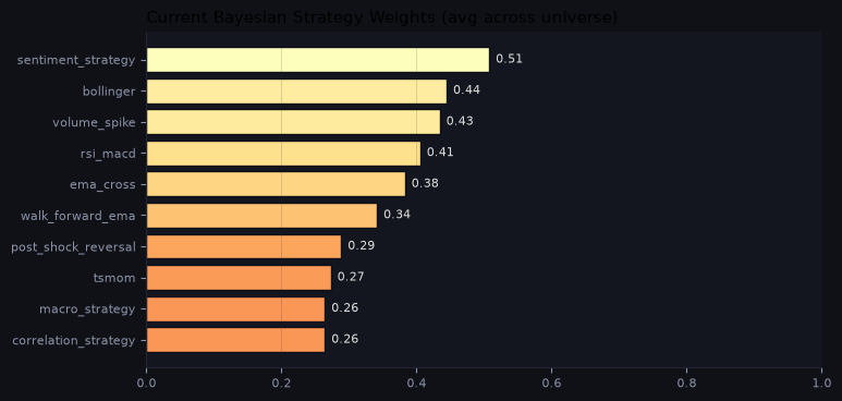 Current Bayesian strategy weights