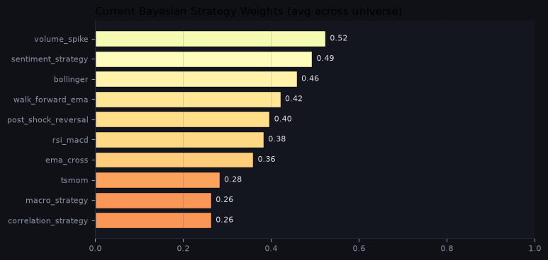 Current Bayesian strategy weights