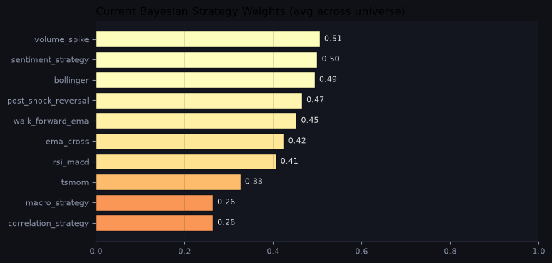 Current Bayesian strategy weights