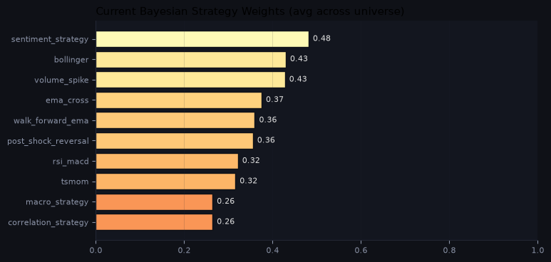 Current Bayesian strategy weights