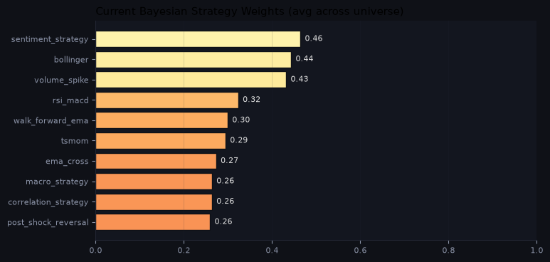Current Bayesian strategy weights