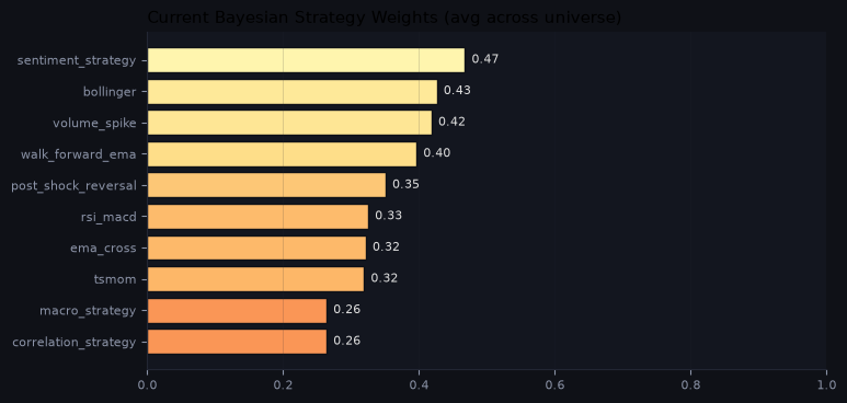 Current Bayesian strategy weights