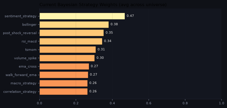 Current Bayesian strategy weights