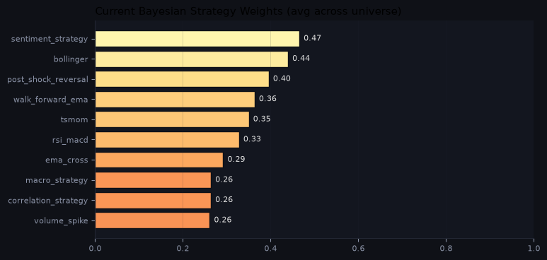 Current Bayesian strategy weights