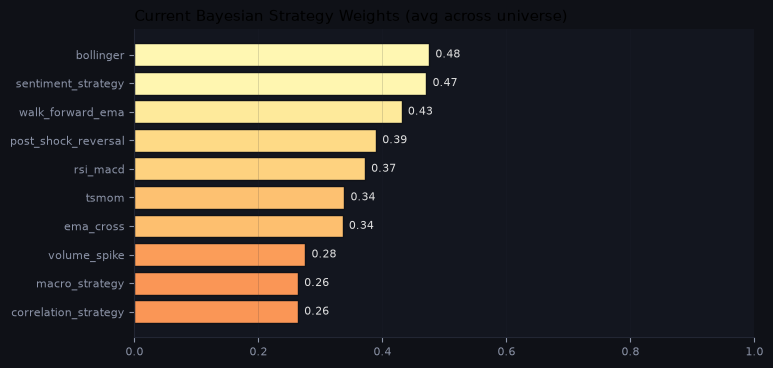 Current Bayesian strategy weights