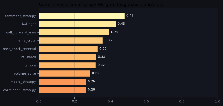 Current Bayesian strategy weights