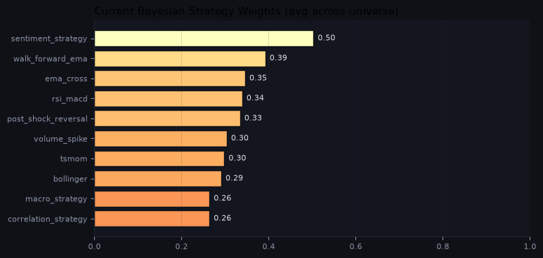 Current Bayesian strategy weights