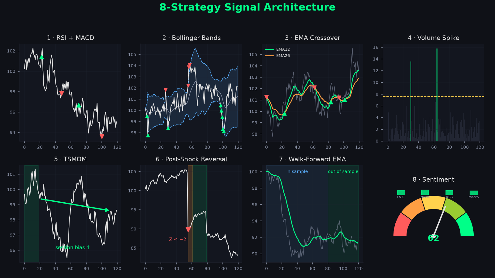 Strategy Overview
